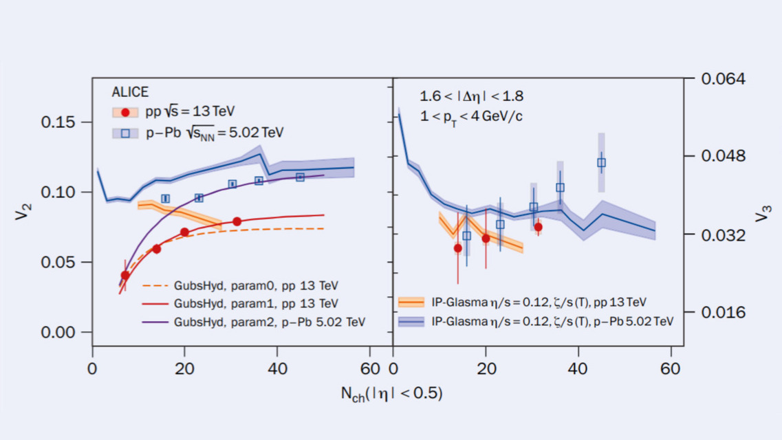Collectivity in small systems at the LHC