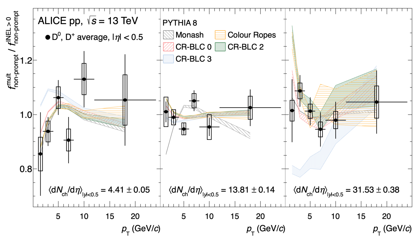 Beauty quark production vs. particle multiplicity