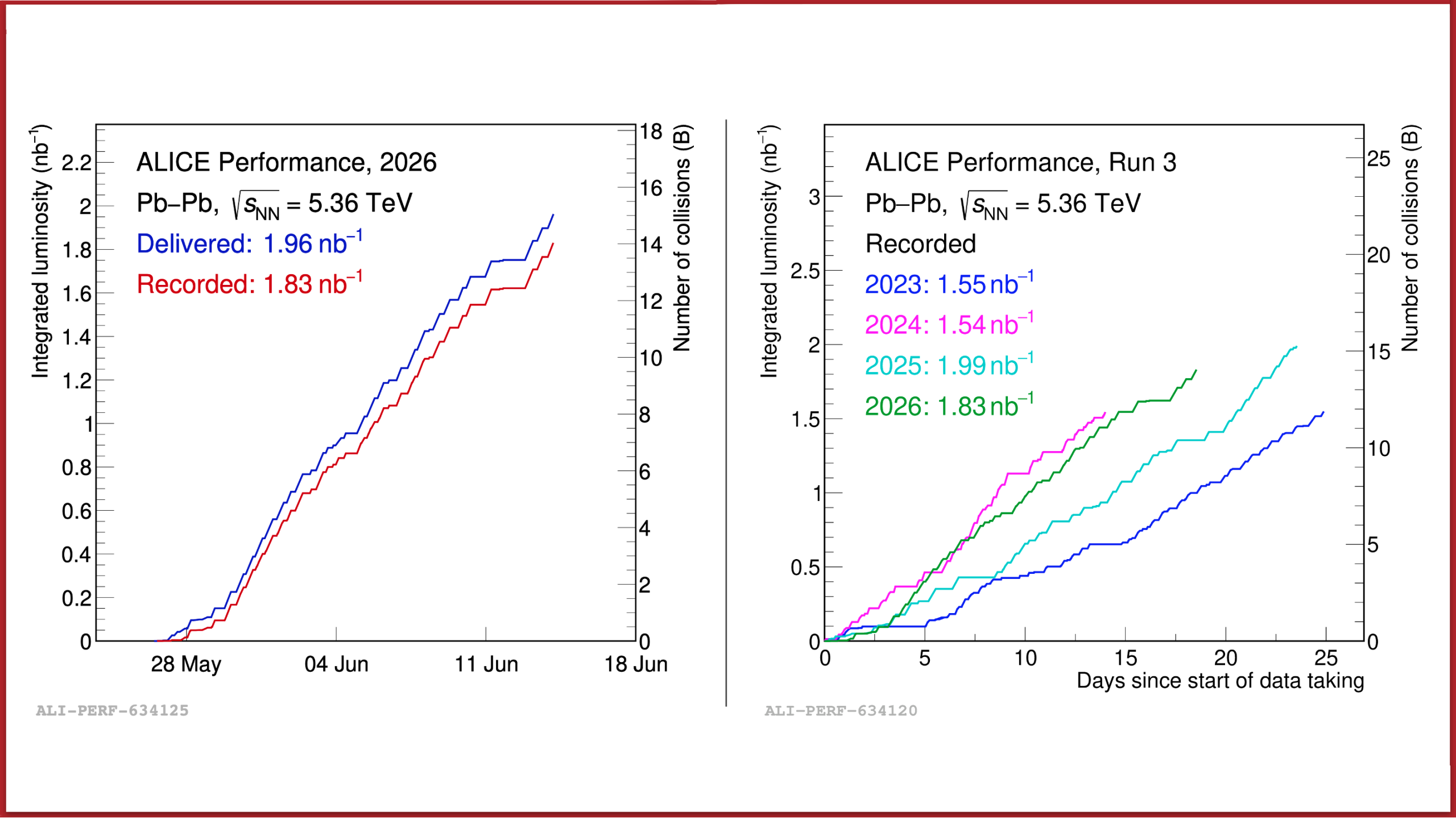 53 Billion lead-ion Collisions in Run3: A New Era of Discovery